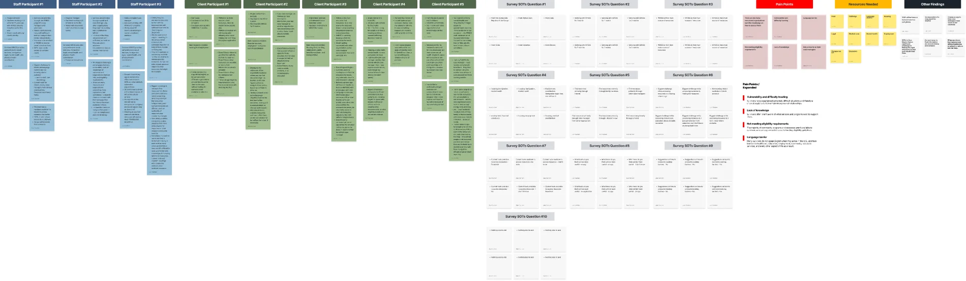 Affinity map of the qualitative interview findings