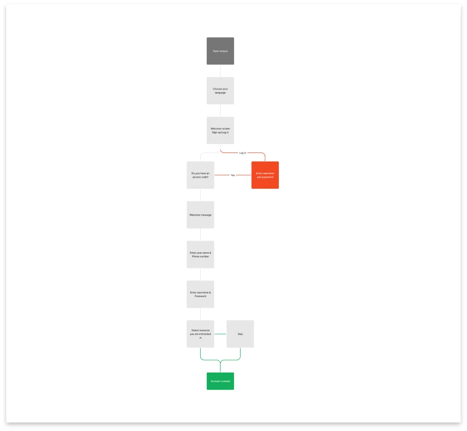 User flow for creating an account without a referral code