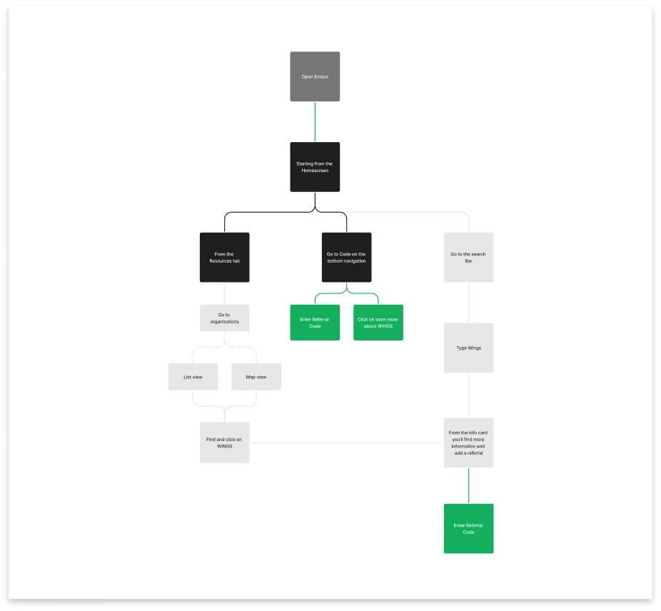 User flow for learning about WINGS and entering a referral code