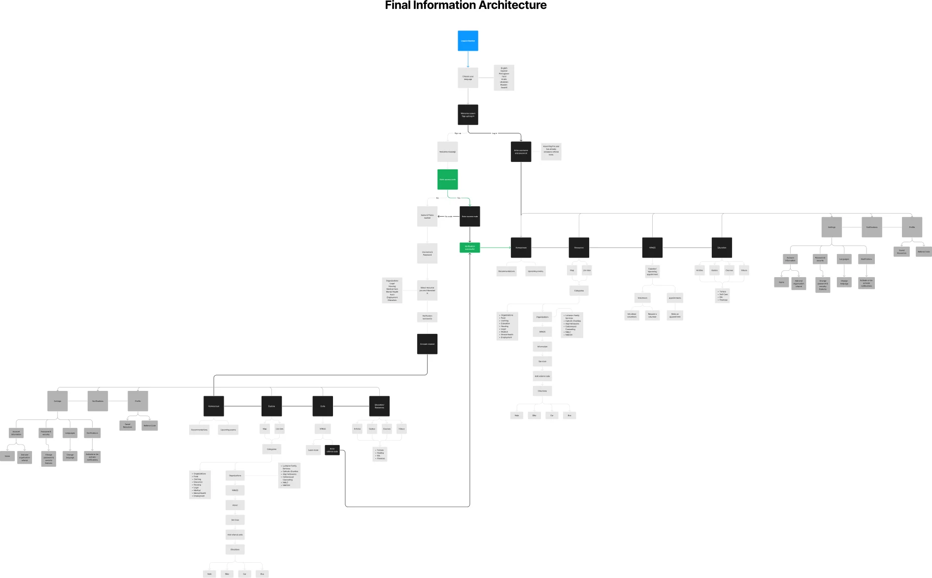 Information architecture diagram for the Enlace app