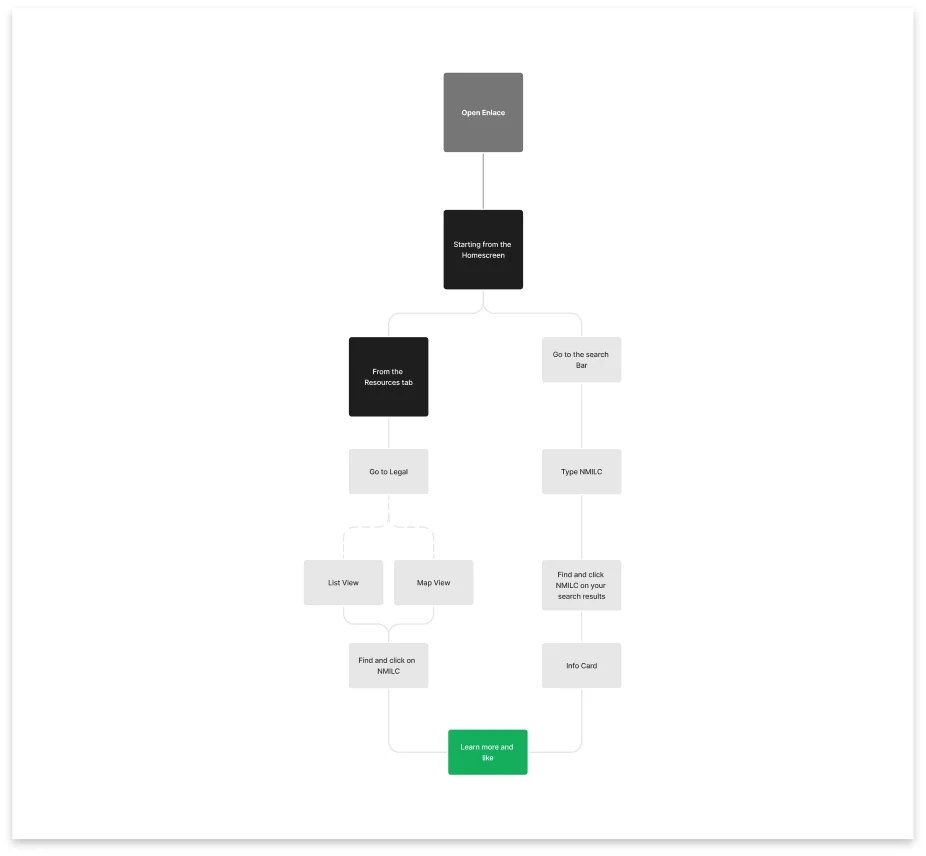 User flow for finding a qualifying legal resource