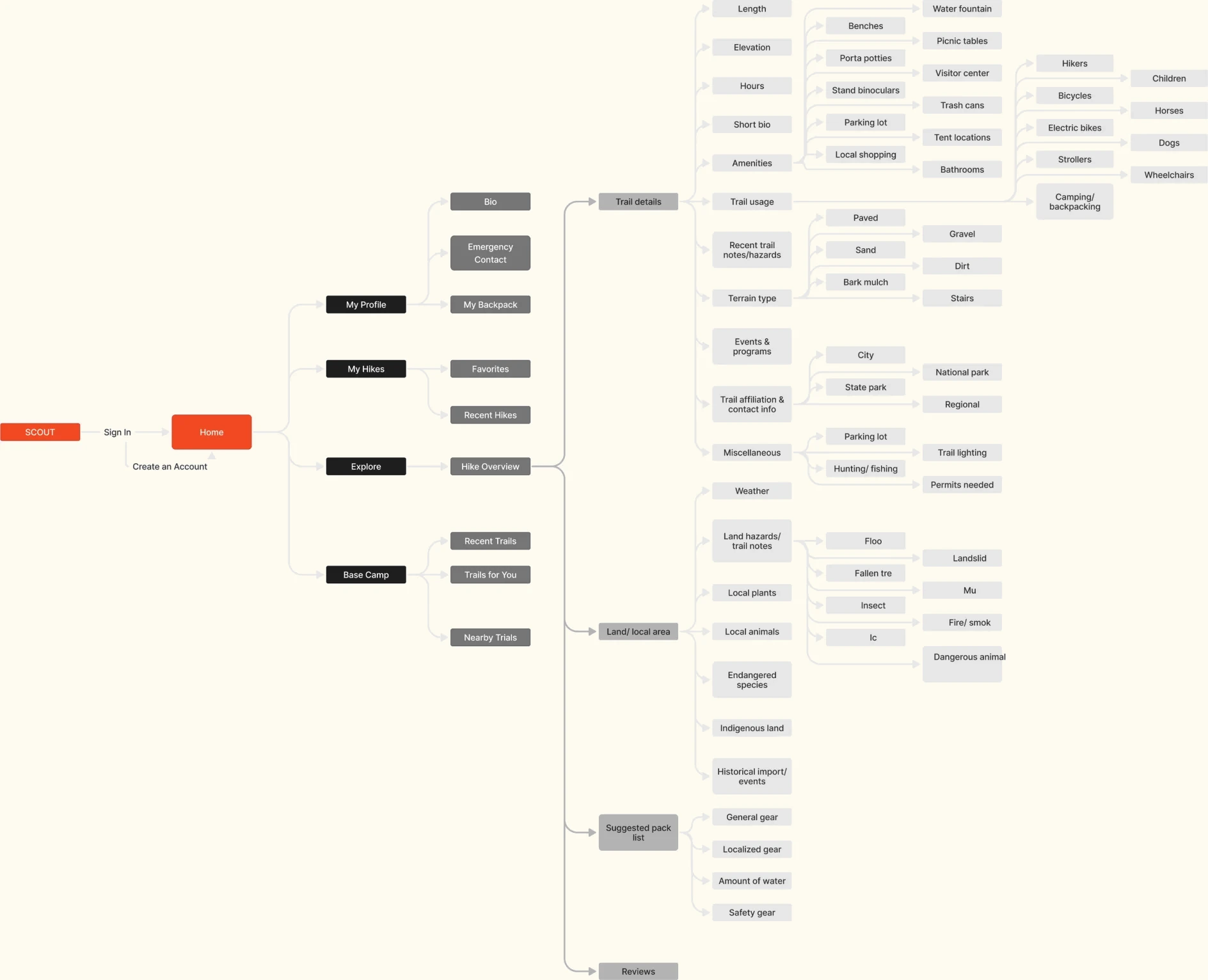Information architecture diagram for the SCOUT app