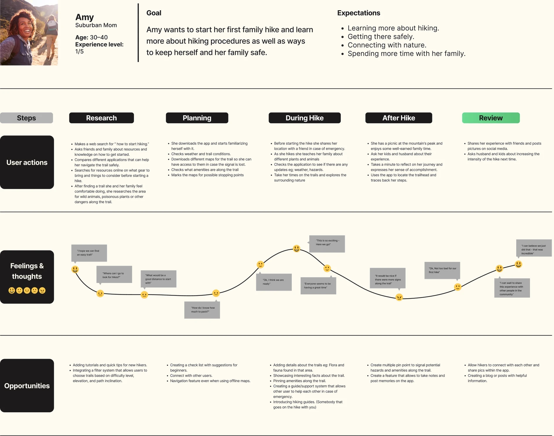 User journey map for Amy
