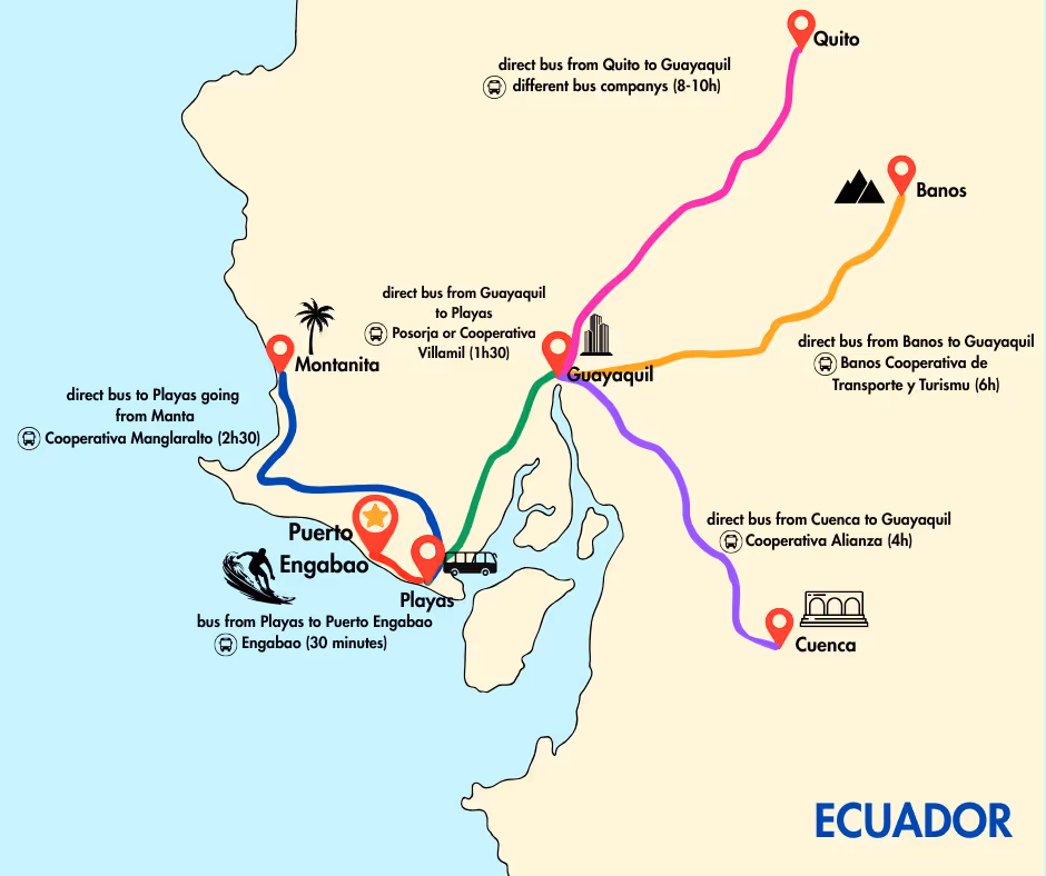 Map of Ecuador showing bus routes and travel times between Quito, Guayaquil, Cuenca, Baños, Montanita, Playas, and Puerto Engabao with icons for transport and landmarks.