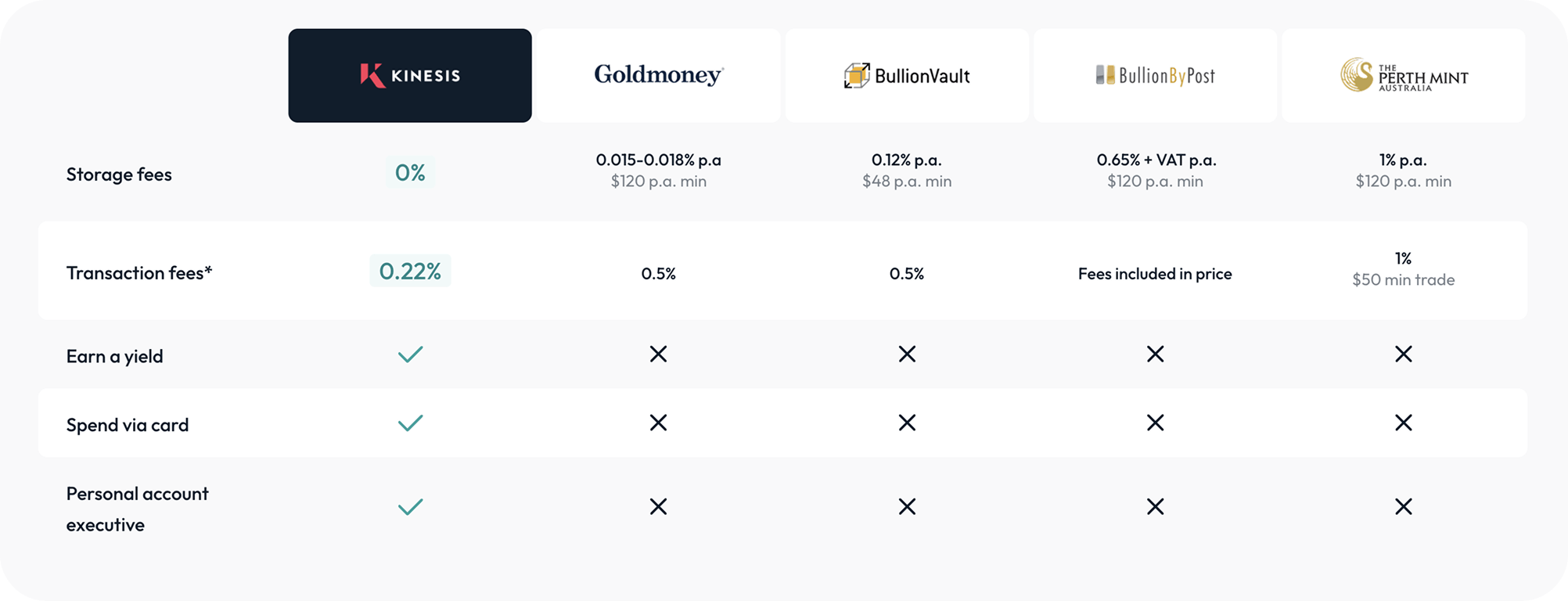Comparing Kinesis to traditional gold and silver dealers