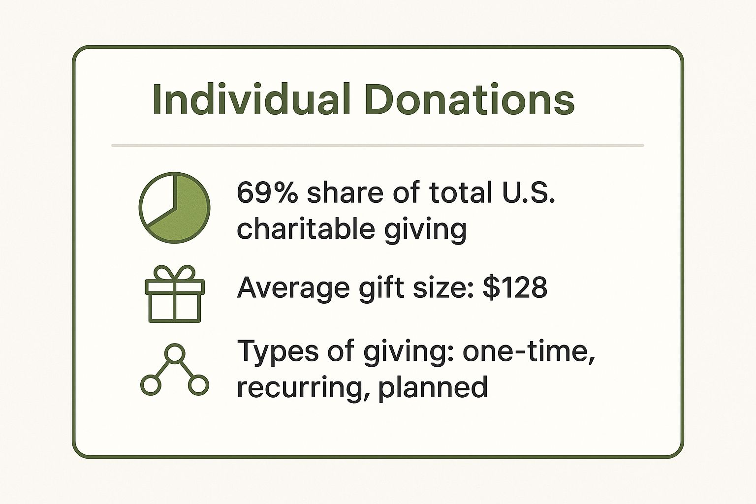 Infographic showing key data about Individual Donations
