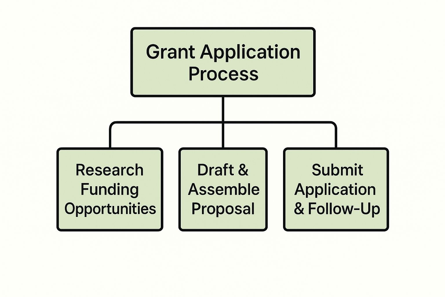 Infographic about federal grants for nonprofits