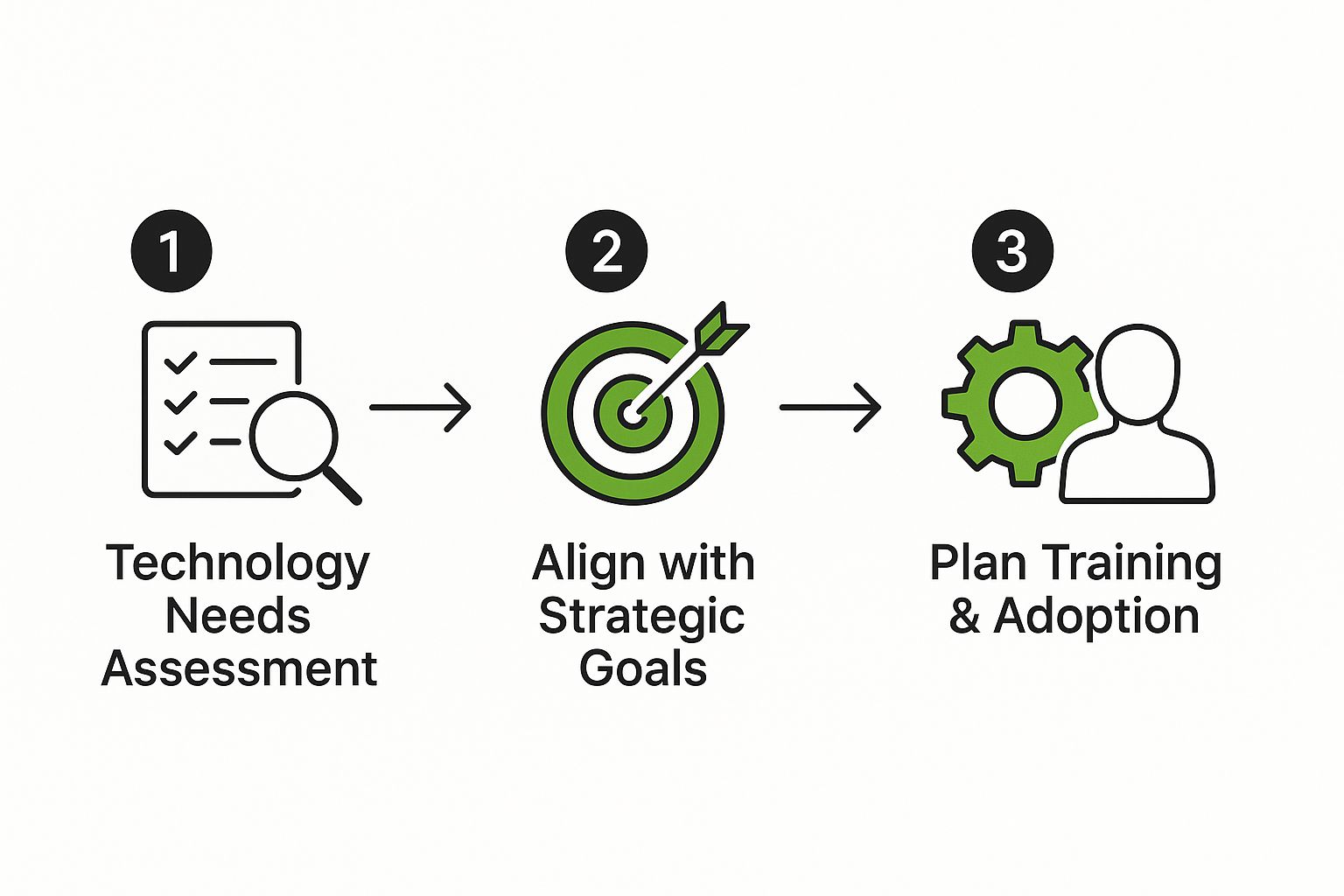 Infographic outlining the grant readiness process, including technology needs assessment, alignment with strategic goals, and planning for training and adoption.