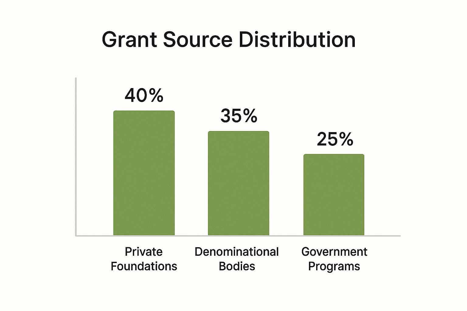 Infographic showing the distribution of grant sources with vertical bars for Private Foundations at 40%, Denominational Bodies at 35%, and Government Programs at 25%.