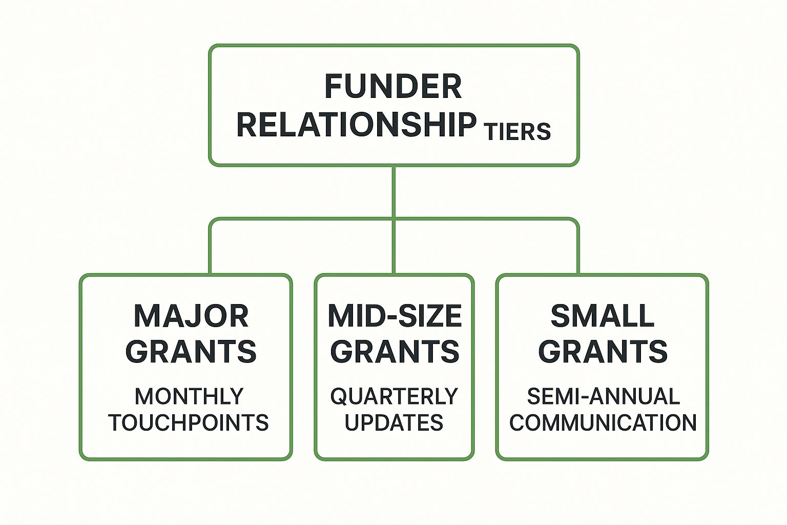 Infographic showing a hierarchy of funder relationship tiers based on grant size and communication frequency.