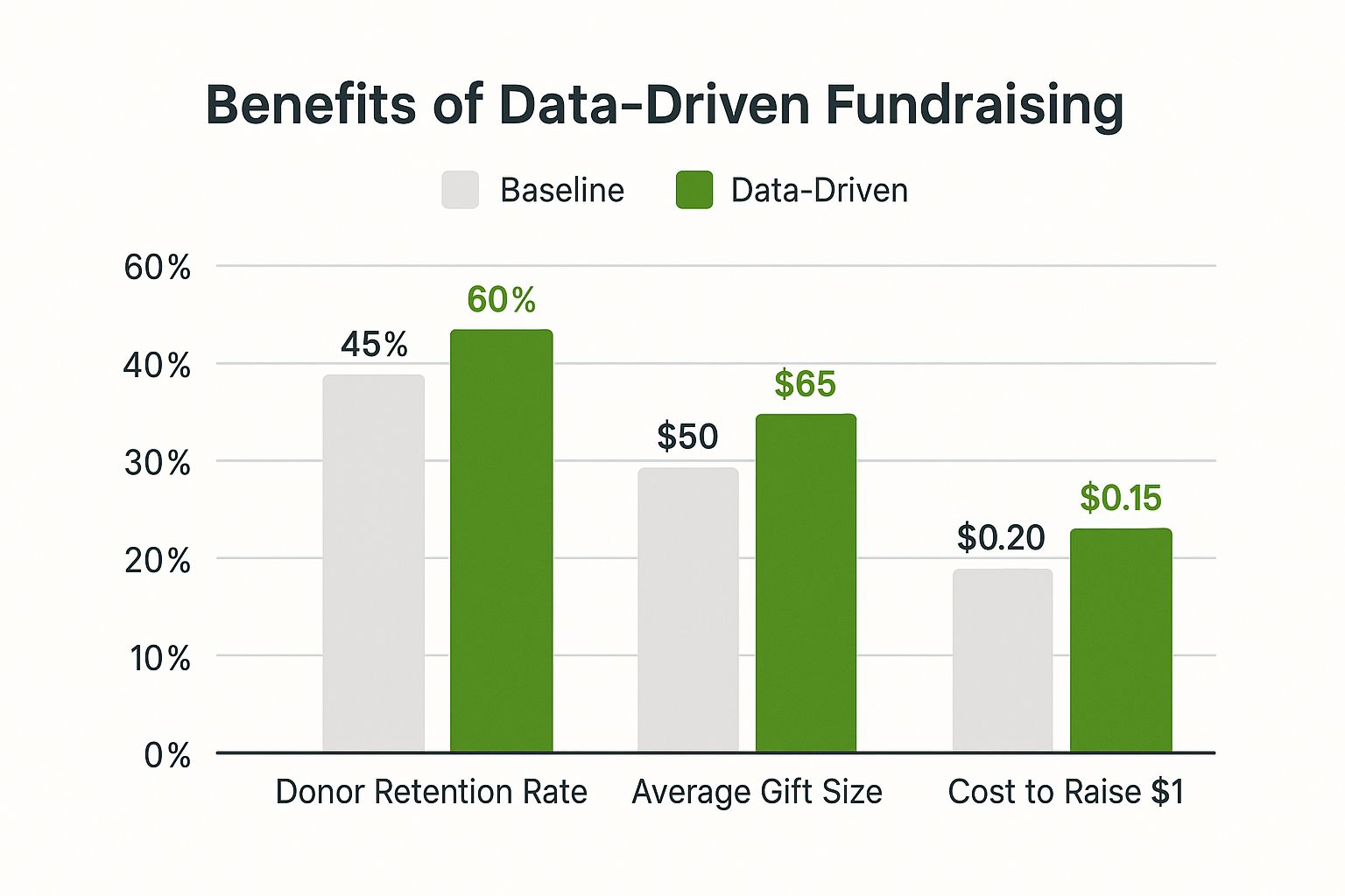 Infographic showing key data about Data-Driven Decision Making