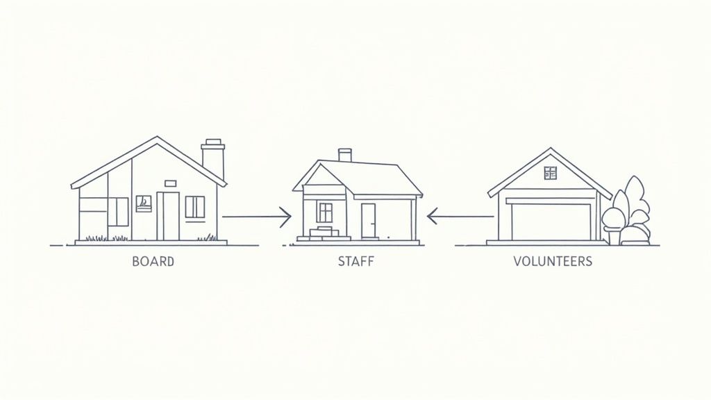 An organizational chart showing interconnected roles in a nonprofit setting