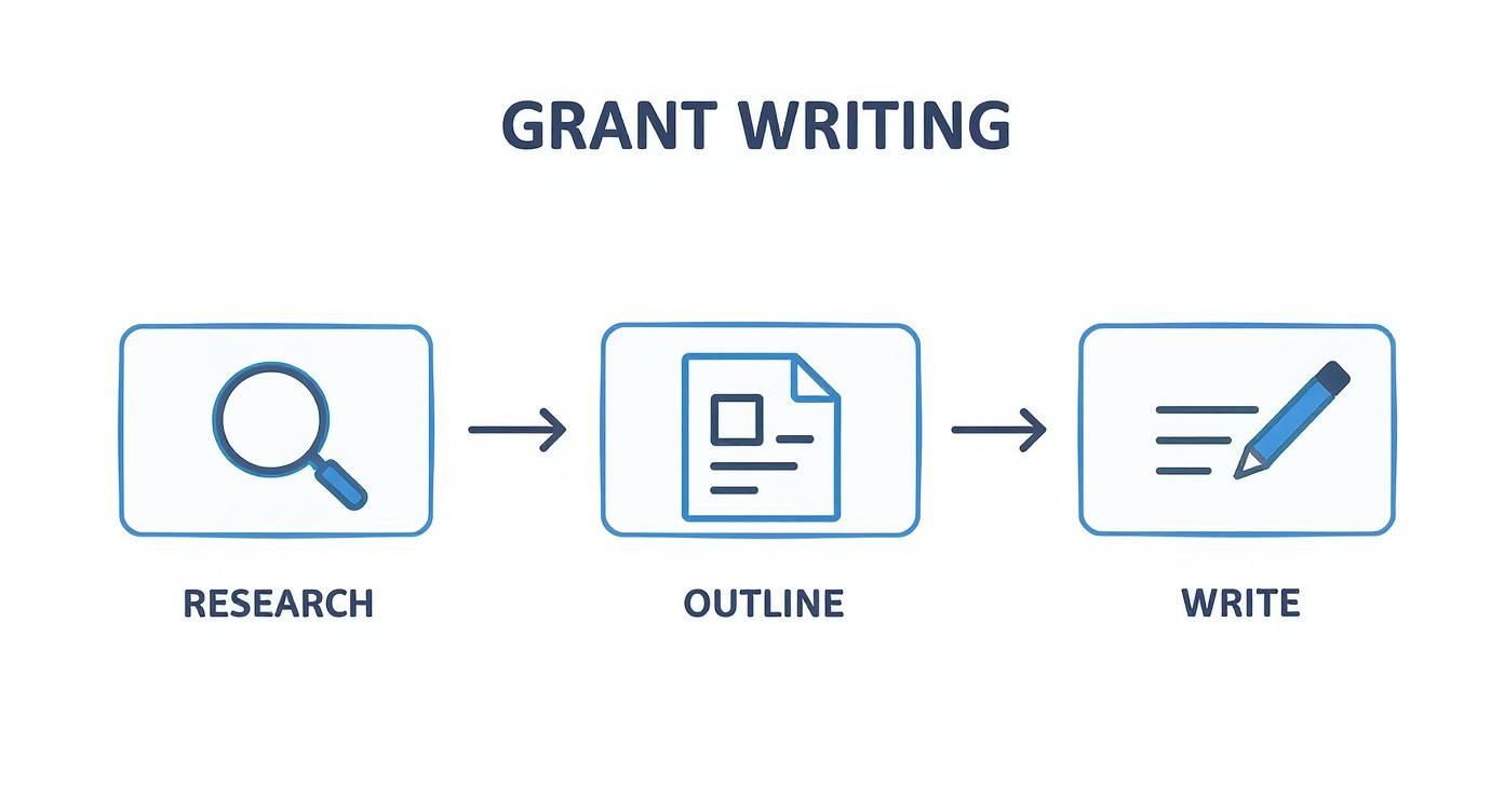 Infographic about nonprofit grant proposal template