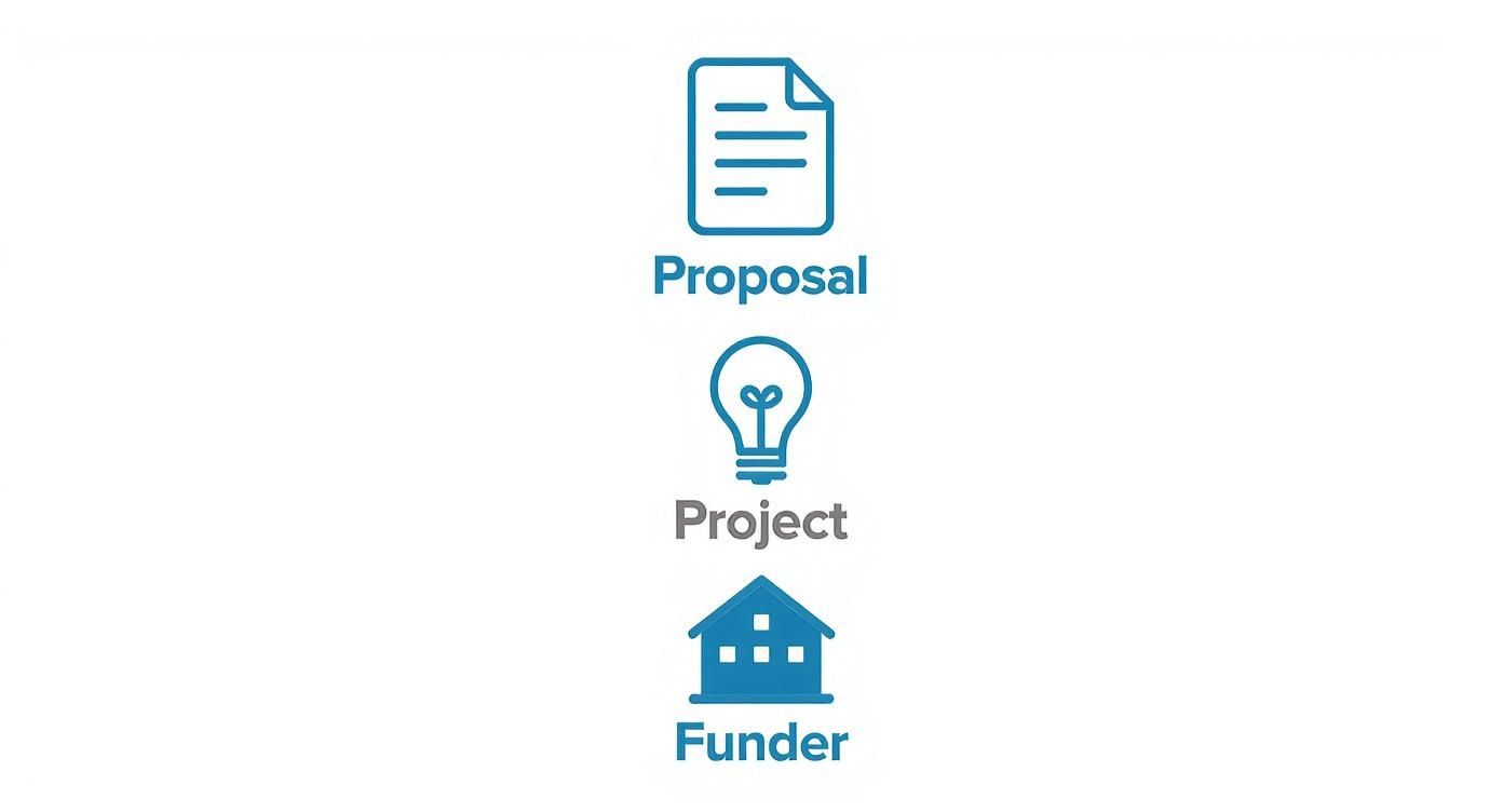 Infographic about what is a grant proposal