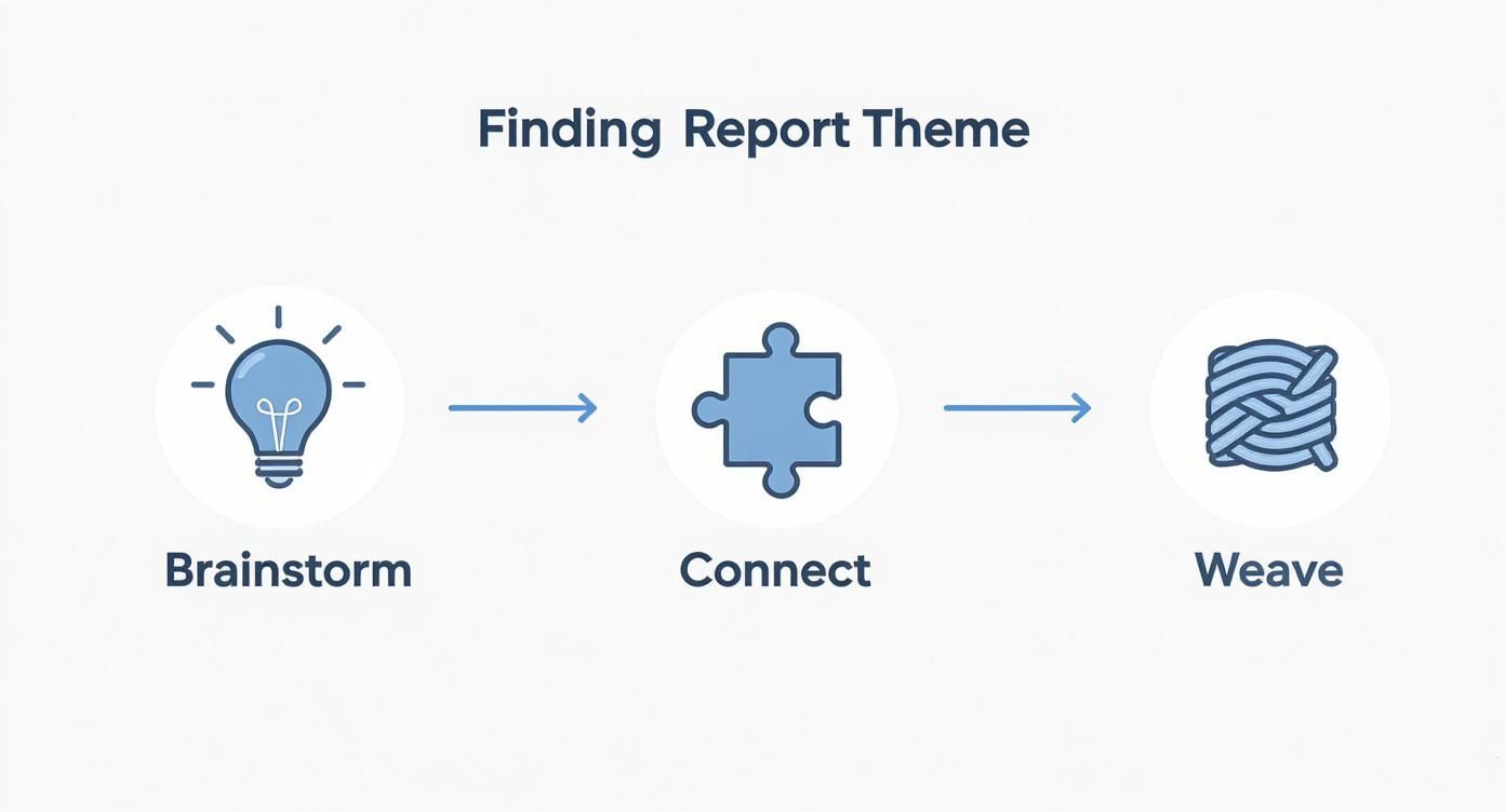 Infographic showing a three-step process to find a report theme with icons for brainstorm, connect, and weave.