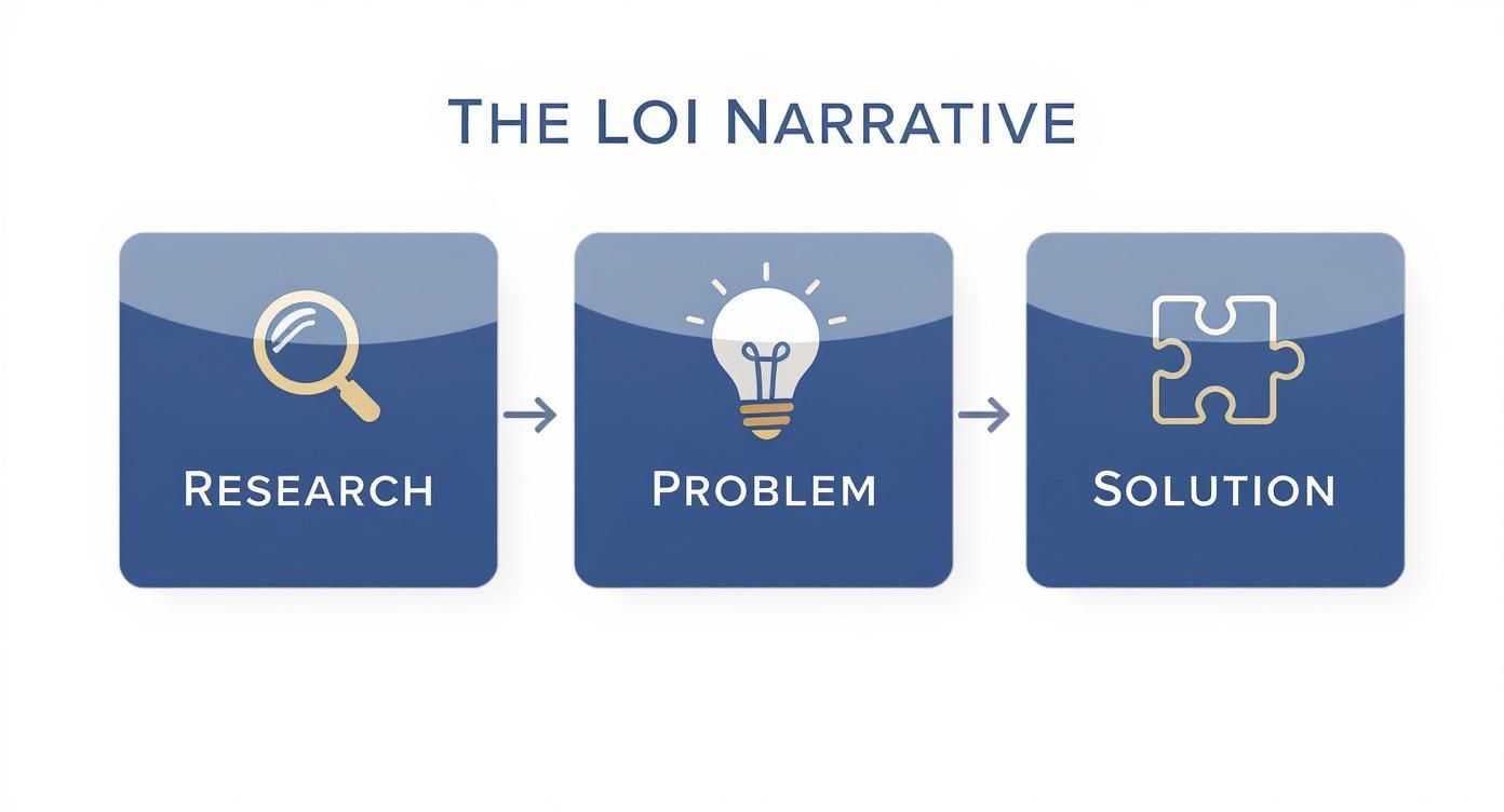 Infographic about letter of intent for grant