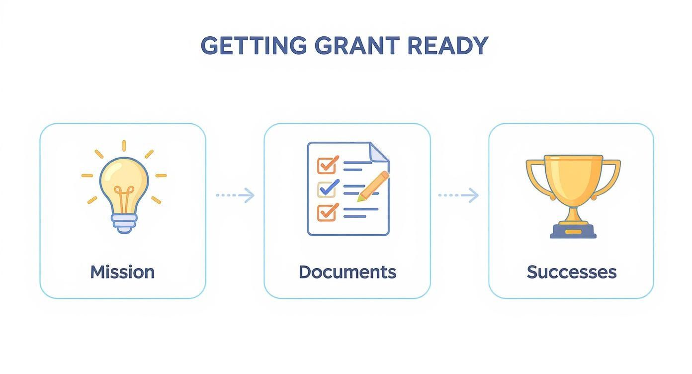 Infographic about how to apply for grants