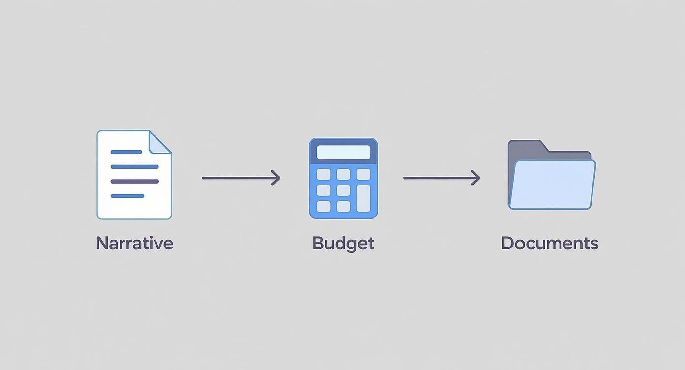 Workflow diagram showing narrative document leading to budget calculator then to documents folder