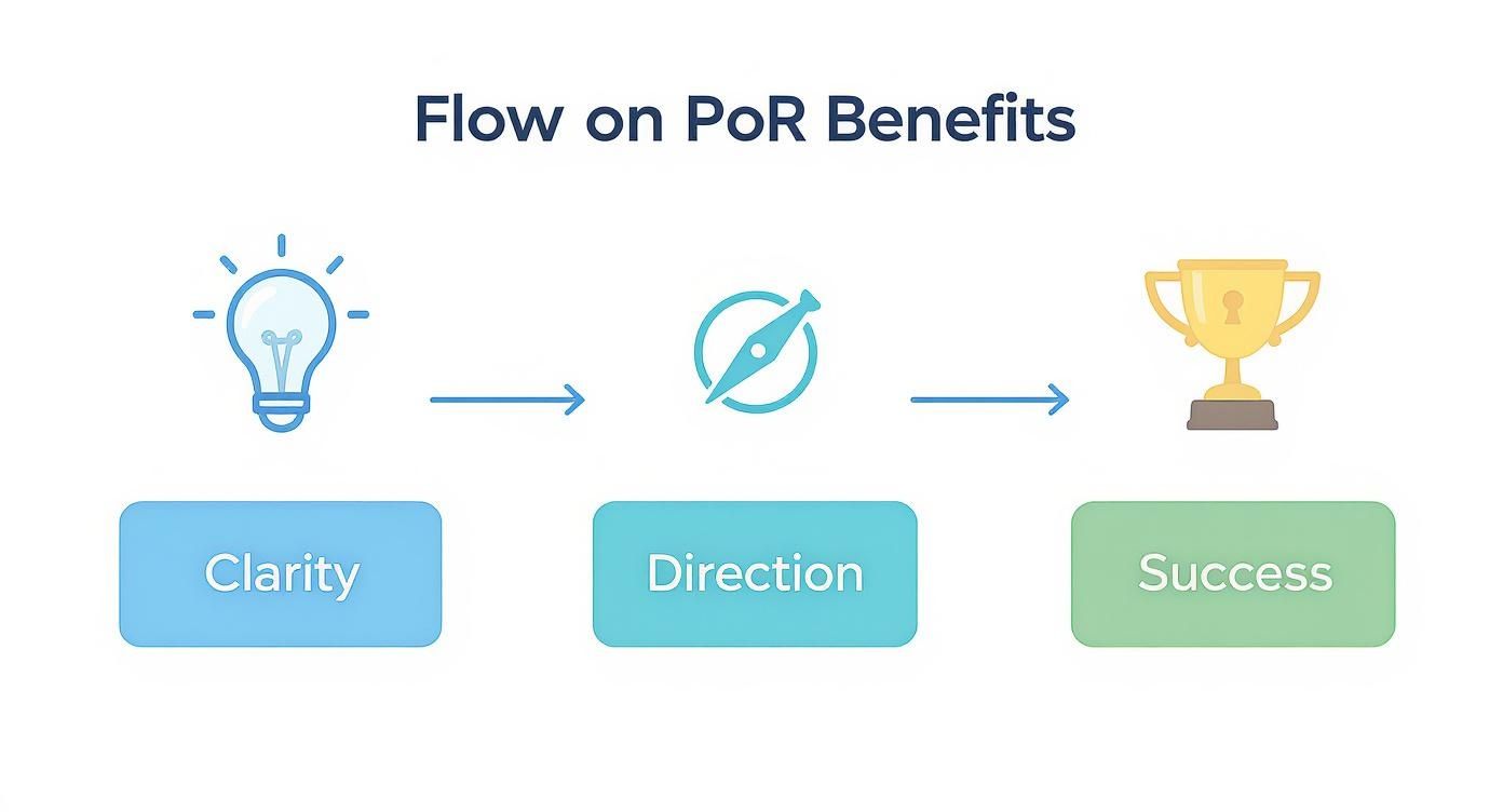 Flow diagram showing plan of record benefits from clarity with lightbulb to direction with compass to success with trophy