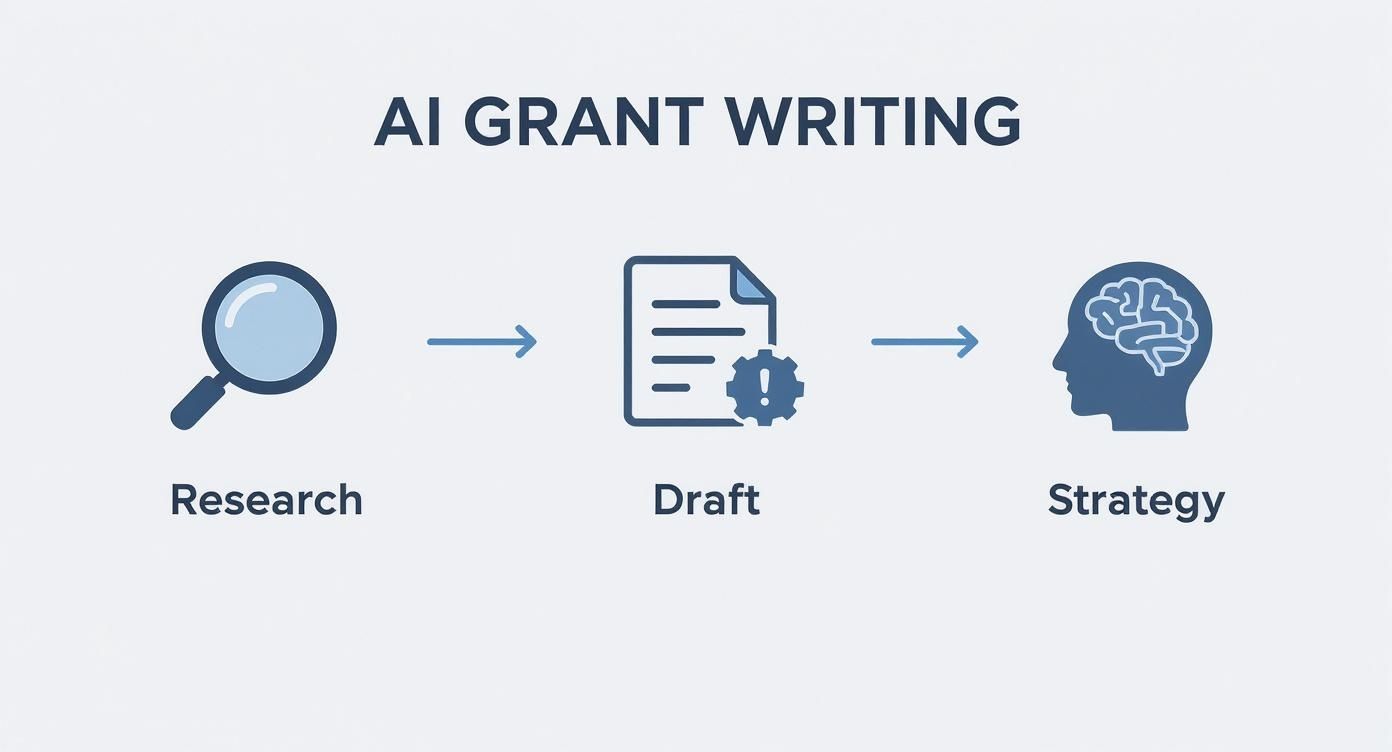Diagram illustrating the AI grant writing process with icons for research, drafting, and strategy.