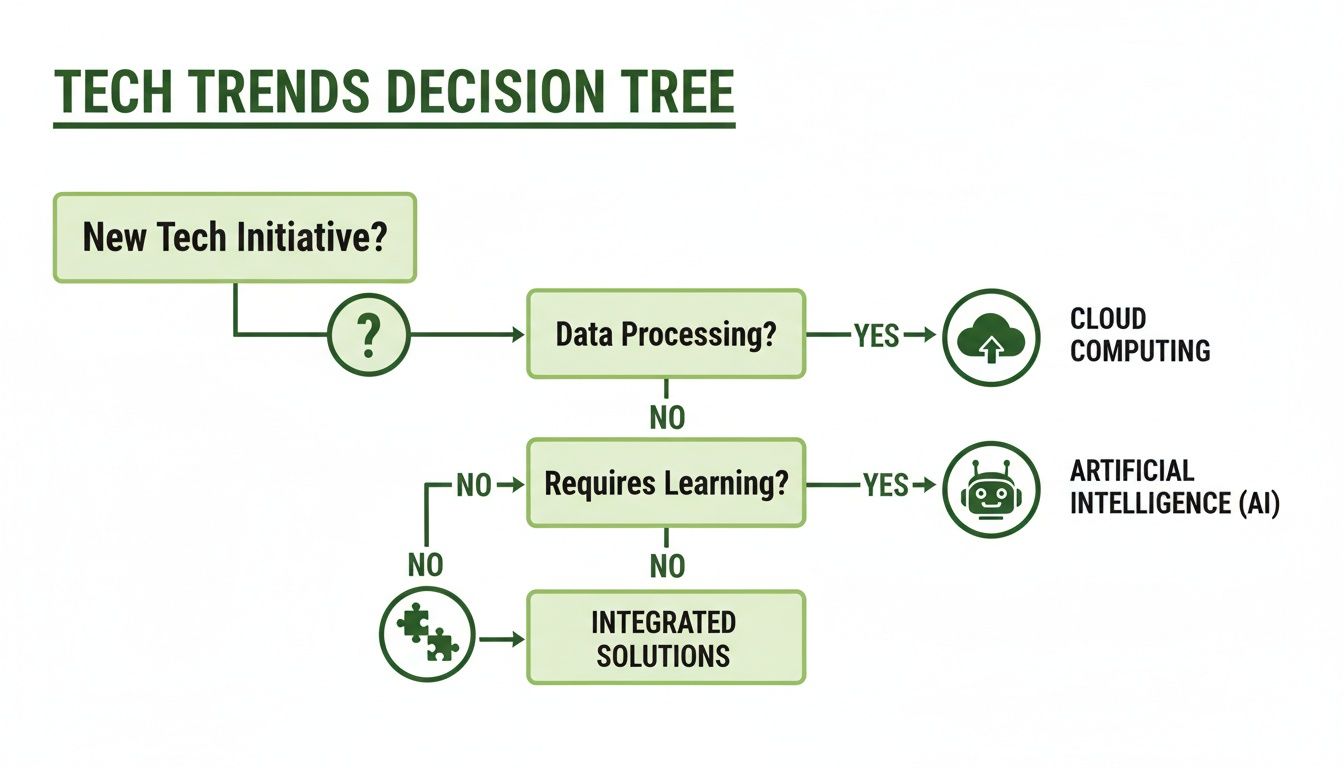 A flowchart illustrates a tech trends decision tree, guiding from new initiatives to cloud computing, AI, or integrated solutions.