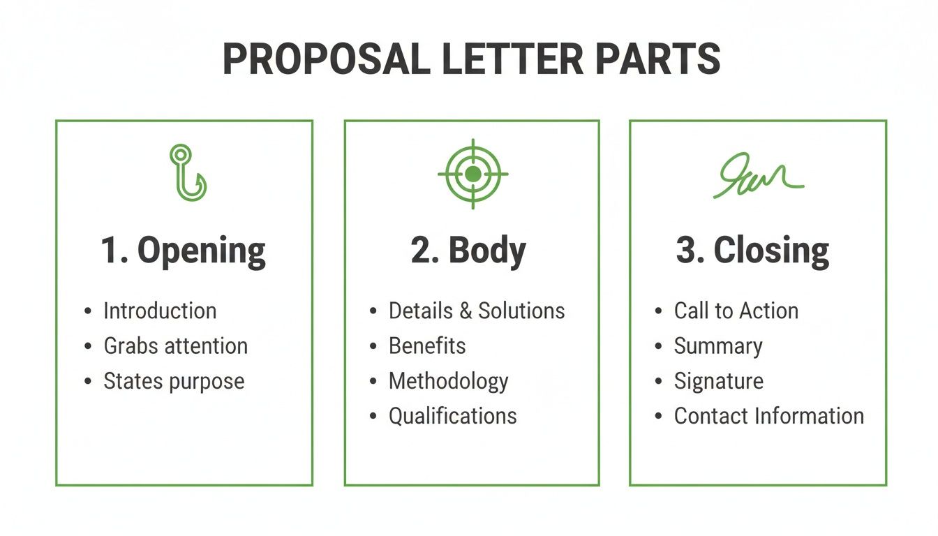 Infographic detailing the essential parts of a proposal letter: opening, body, and closing sections with components.