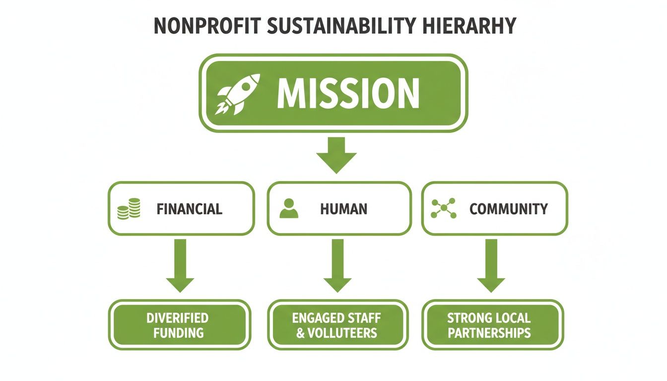 Diagram illustrating the nonprofit sustainability hierarchy, emphasizing mission, financial, human, and community pillars.