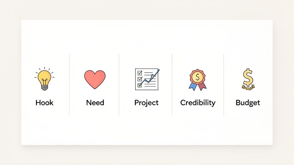 Five icons representing key steps: Hook, Need, Project, Credibility, and Budget for a grant application.