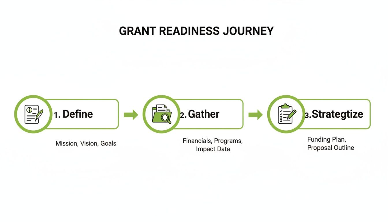 Visual representation of the Grant Readiness Journey process: Define, Gather, and Strategize.