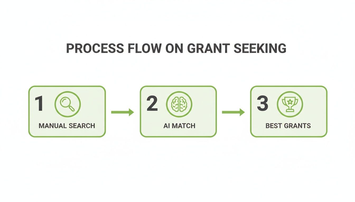 Process flow diagram showing three steps for grant seeking: manual search, AI match, and best grants.