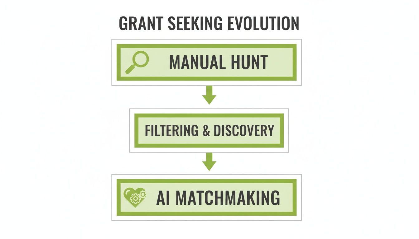 Flowchart illustrating the evolution of grant seeking from manual search to AI matchmaking.