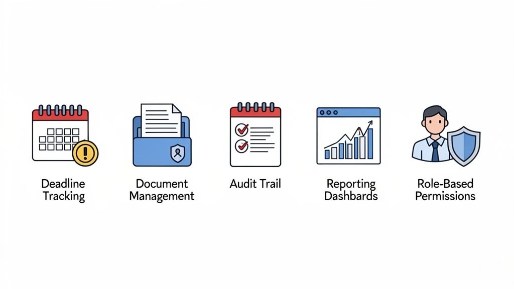 Software features: deadline tracking, document management, audit trail, reporting, and role-based permissions.