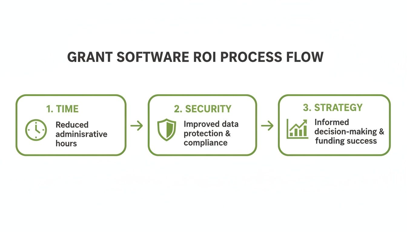Flowchart illustrating the Grant Software ROI Process, detailing benefits in time, security, and strategy.