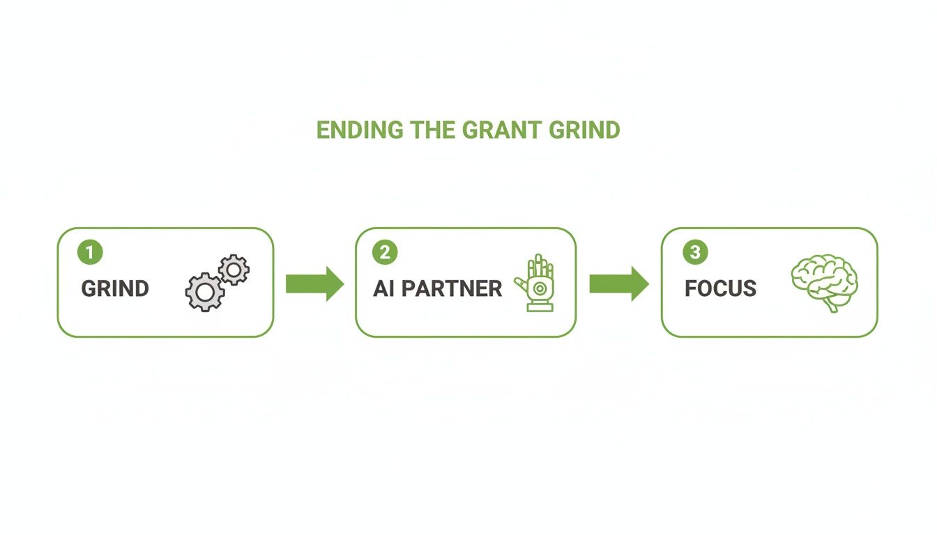 A three-step diagram illustrates how an AI partner transforms grant writing from grind to focused effort.