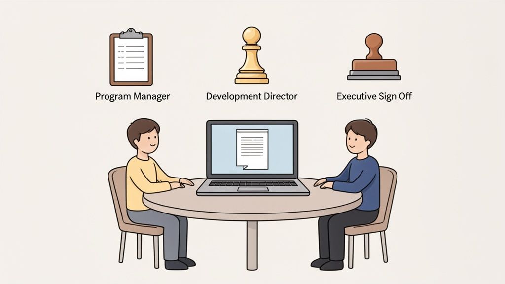 Two cartoon people discussing a document on a laptop, with icons for program manager, director, and executive sign off.