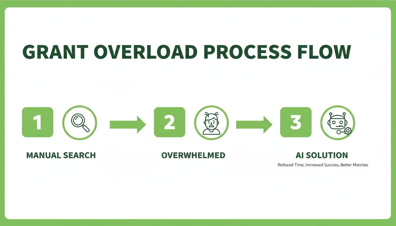 Infographic showing a grant process flow: Manual search leads to feeling overwhelmed, which is solved by an AI solution.