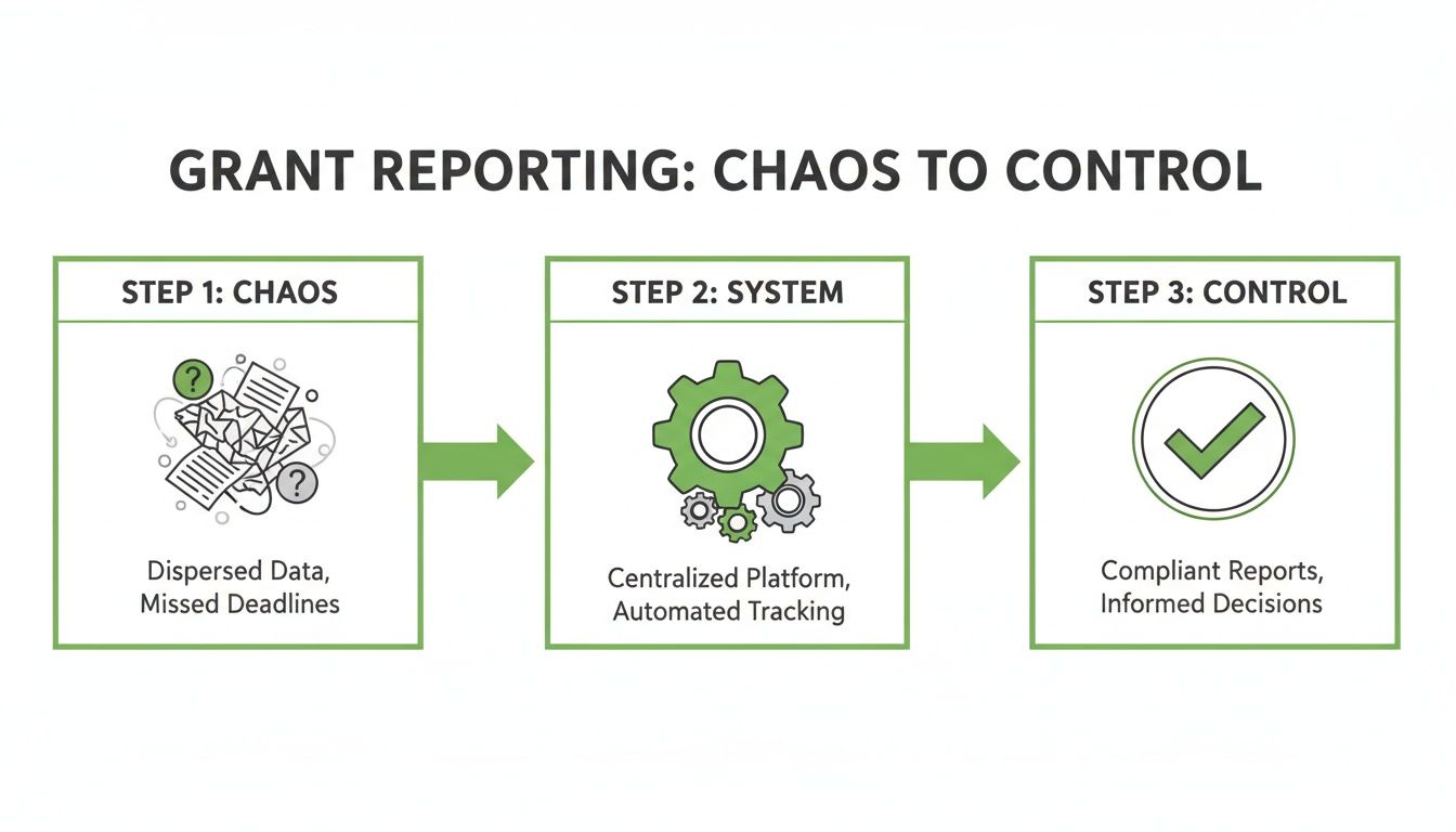 A diagram shows grant reporting evolving from chaos (dispersed data) to control (compliant reports) via a centralized system.
