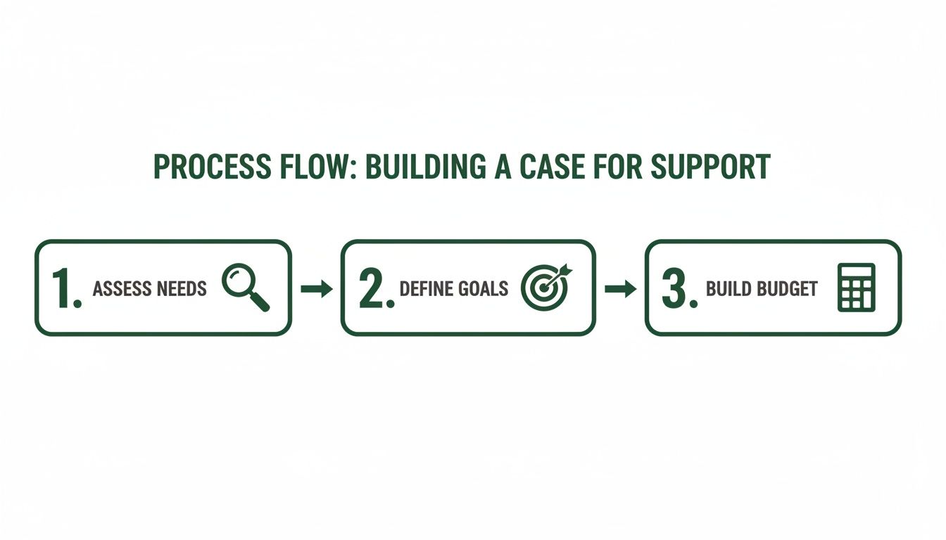 A three-step process flow illustrating how to build a case for support: assess needs, define goals, and build budget.