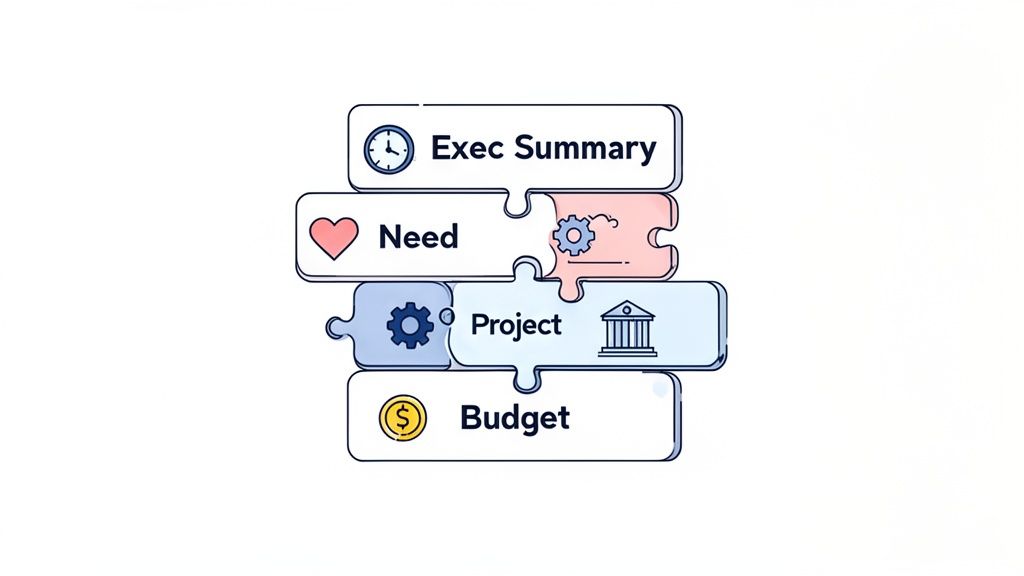 Illustration of project proposal components as puzzle pieces: Exec Summary, Need, Project, Budget.