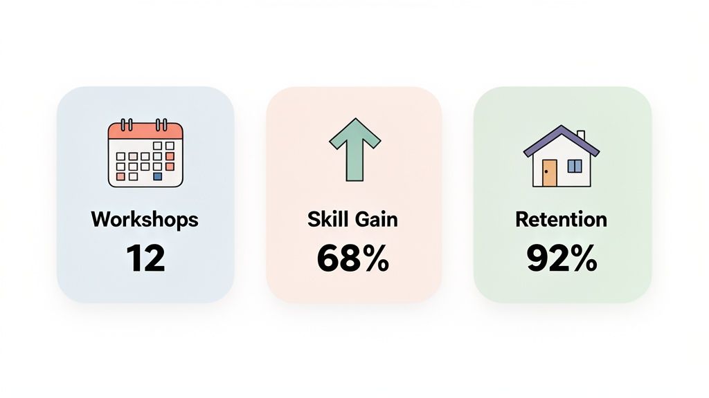 Three cards displaying key performance metrics: 12 workshops, 68% skill gain, and 92% retention.