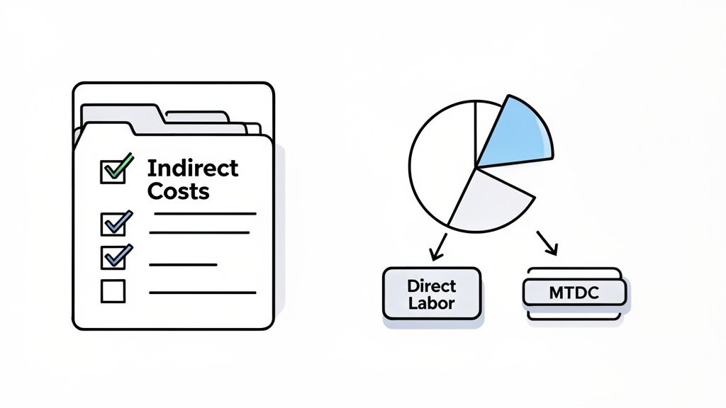 An illustration showing a checklist for indirect costs and a pie chart with cost breakdown.