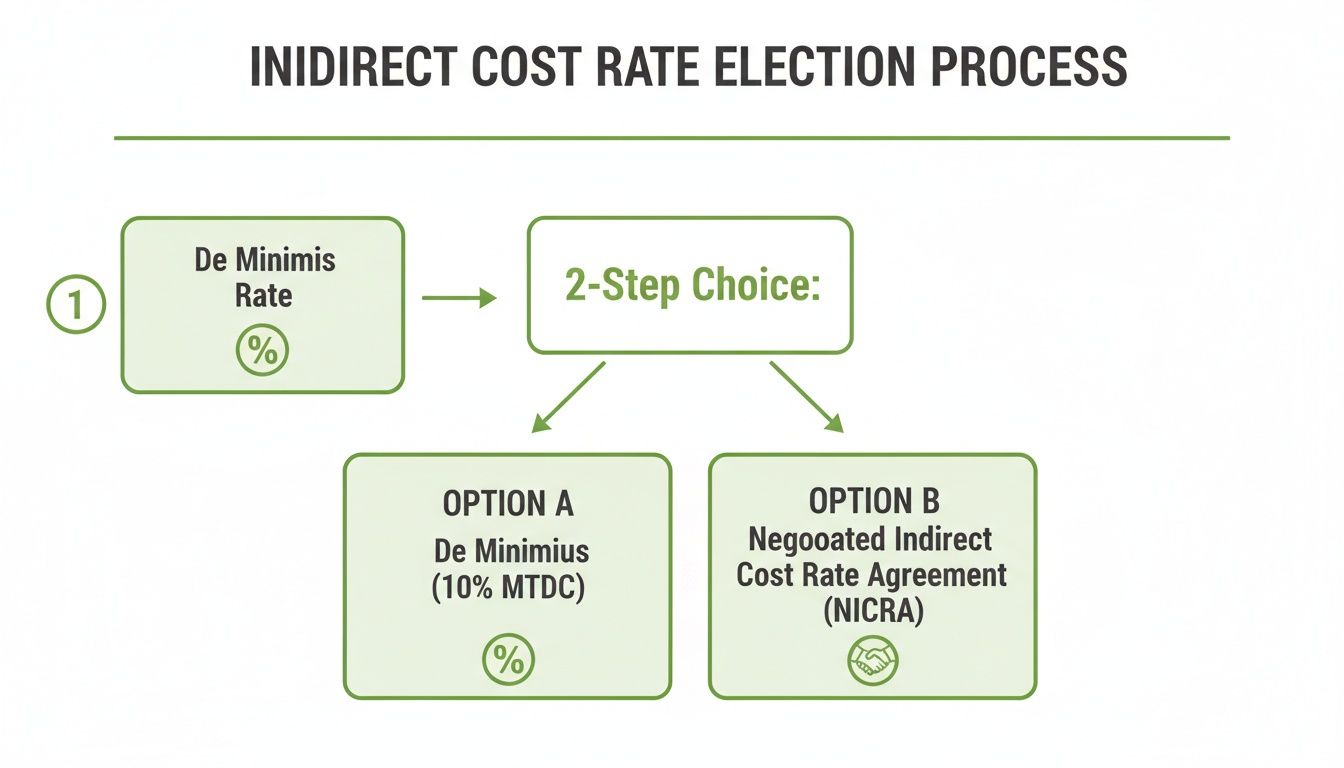 Flowchart detailing the indirect cost rate election process, offering De Minimis and negotiated options.