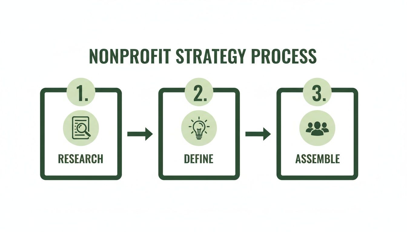A three-step nonprofit strategy process with icons for research, define, and assemble stages.