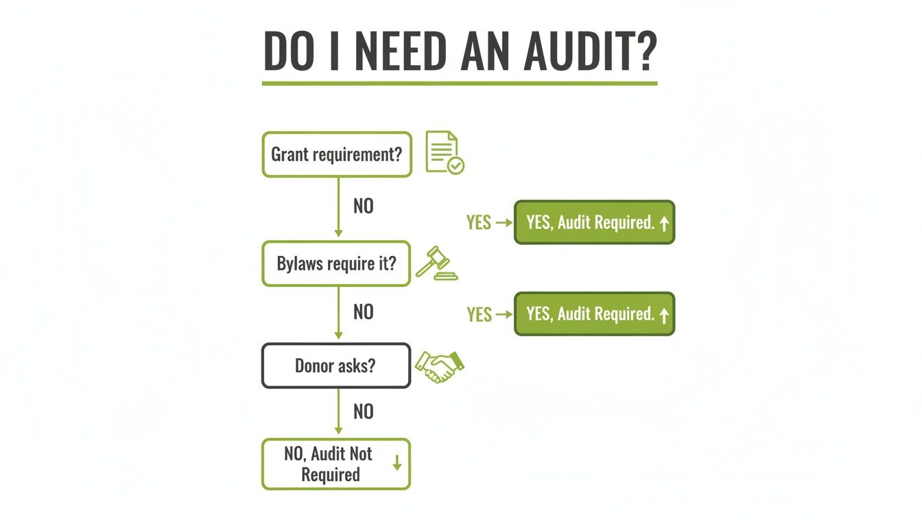 Flowchart explaining if an audit is needed based on grant requirements, bylaws, or donor requests.