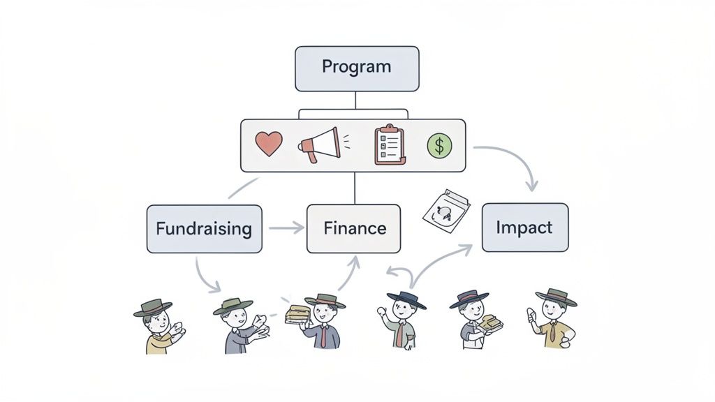 A diagram illustrating a nonprofit program's organizational structure, connecting fundraising, finance, and impact.