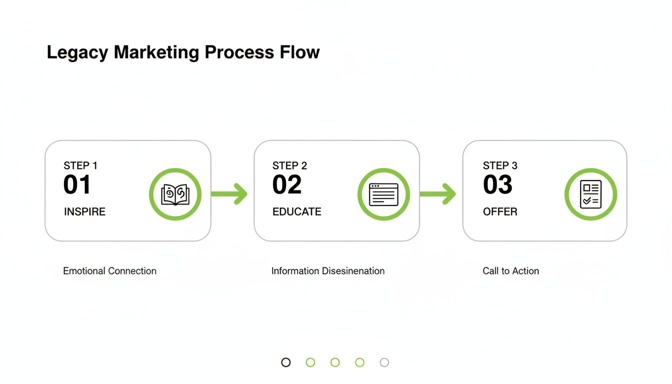 A three-step legacy marketing process flow diagram, showing Inspire, Educate, and Offer stages.