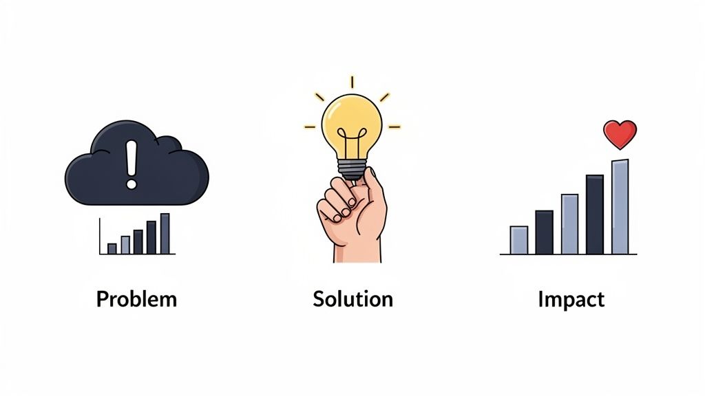 An illustration showing problem (cloud with exclamation mark), solution (lightbulb), and growing bar chart with heart.