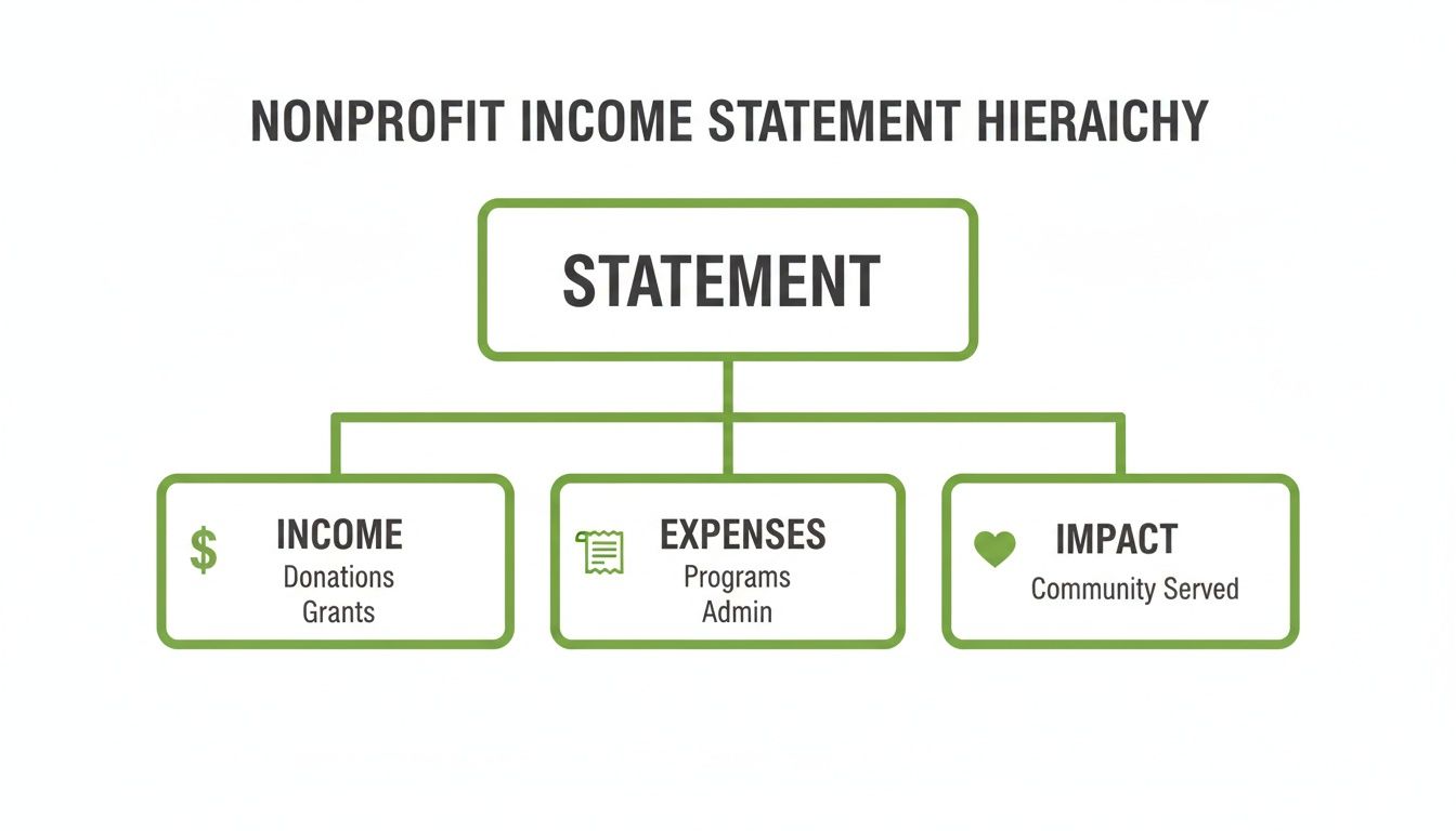A hierarchical diagram showing a nonprofit income statement structure, detailing income, expenses, and impact.