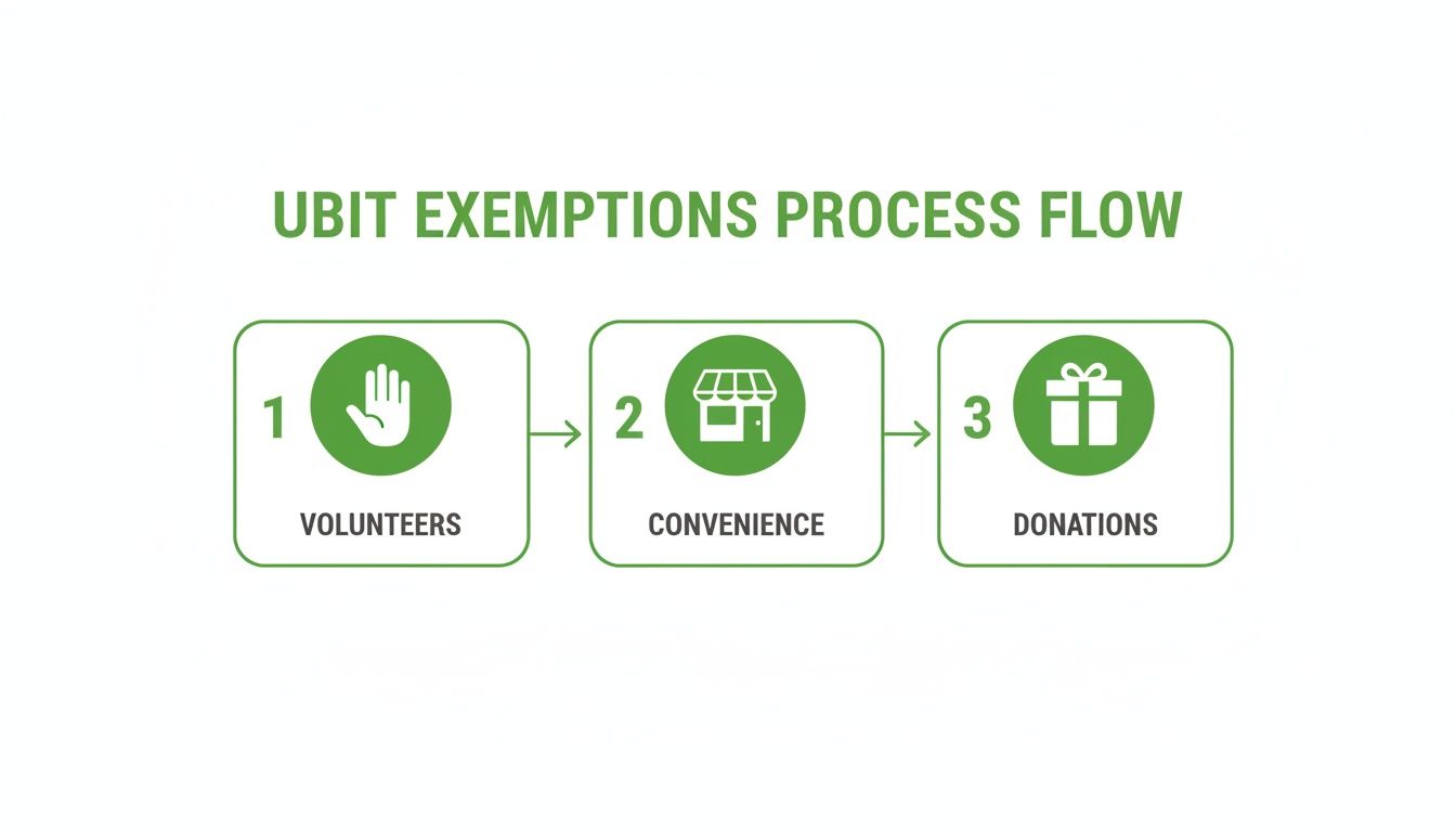 Process flow chart illustrating UBIT exemptions for volunteers, convenience, and donations.