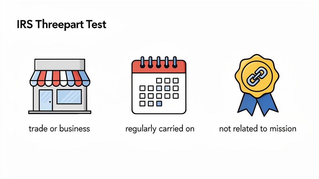 Diagram illustrating the IRS threepart test with icons for trade, regularity, and mission.